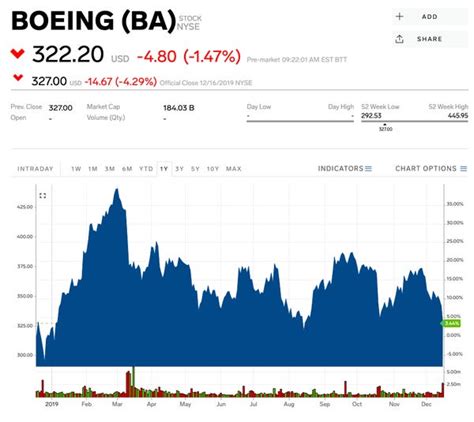 Boeing stock price falls, erases $11 billion in 2 days on 737 Max halt ...