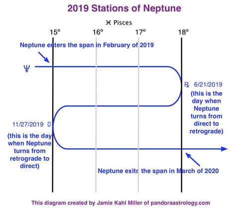 This Year’s Stations of Neptune | Pandora Astrology