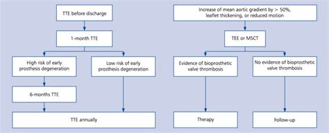 Recommended bioprosthetic valve imaging follow-up after transcatheter ...