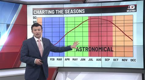 Weather Why: What is meteorological spring? | who13.com