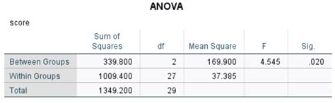 The Complete Guide: How to Report ANOVA Results