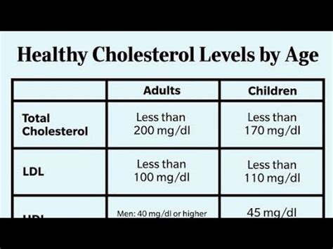 Healthy Cholesterol Levels by Age, LDL, HDL, Triglycerides, Non- HDL Normal Range - YouTube