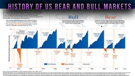 Bull And Bear Market History Chart 2024 - Reyna Charmian