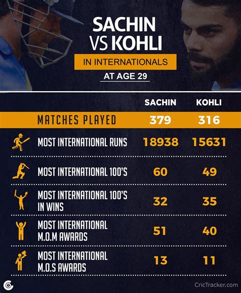 Statistical Analysis: Sachin Tendulkar and Virat Kohli's International numbers at 29