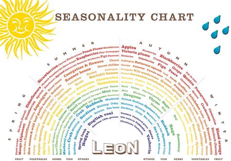 Garden of Eating: Leon Seasonality Chart