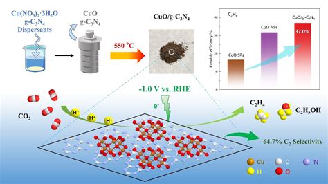 IJMS | Free Full-Text | Highly Selective Electrochemical CO2 Reduction to C2 Products on a g ...