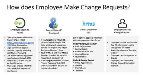 User Manual for Employee Self Service Module of HRMS - Indian Railway