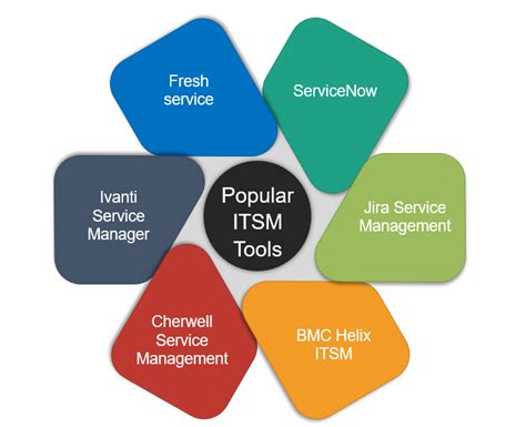 What Is ITSM Tools? Explore The Most Popular ITSM Tools – ITSM Docs ...