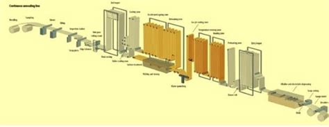 Annealing of cold rolled steel - Steel casting foundry USA