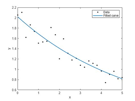 Exponential Models - MATLAB & Simulink