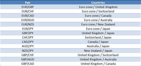 Majors, Minors & Exotic Currency Pairs for trading Forex