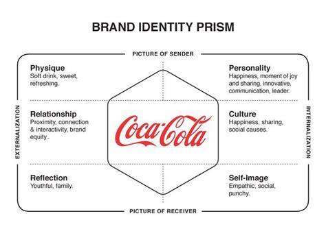 The Kapferer Brand Identity Prism & Creating Stronger Brand ...