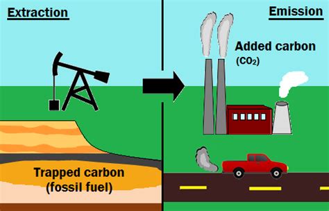 Anthropogenic carbon emissions - Energy Education