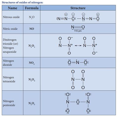 Oxides and oxoacids of nitrogen - Structure, Preparation