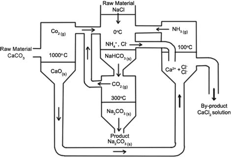 Solvay Process - Dynamic Equilibrium