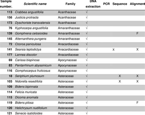 Sanger sequencing success from amplified samples. | Download Scientific ...