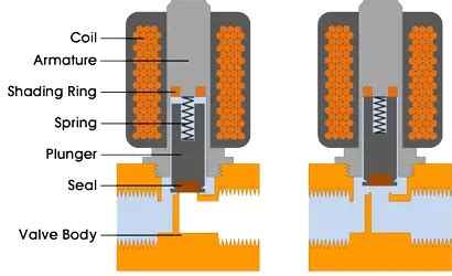 Solenoid Valves Types & Functions | InstrumentationTools