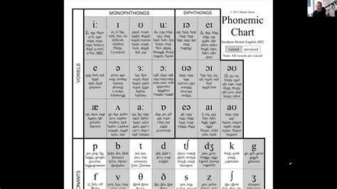 English single vowel sounds (monophthongs) - phonemic chart (Southern British English accent ...