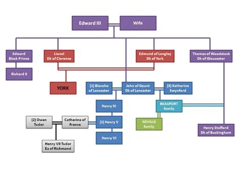 Richard Iii Family Tree