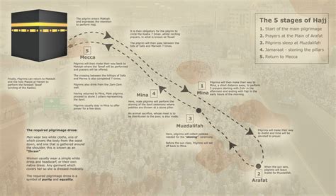 Simple Hajj Steps (Schedule) - IslamiCity