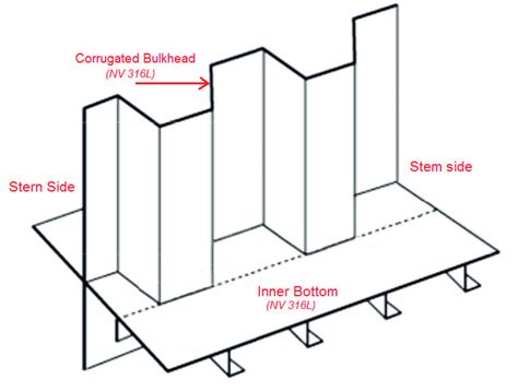 6 Illustration of a corrugated bulkhead | Download Scientific Diagram