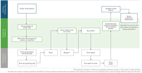 Basic Shipping Fulfillment Flowchart