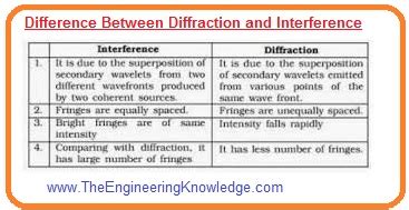 Difference Between Diffraction and Interference - The Engineering Knowledge