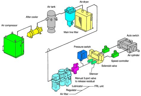 Different Types of Air Dryers