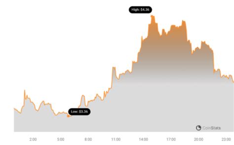 Jito (JTO) Airdrop and Binance Listing Pushed Jito Token Price Over 600% - BitcoinWorld