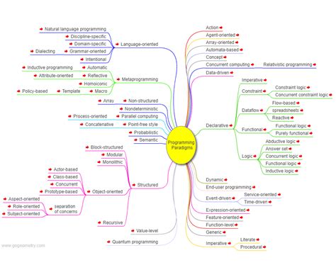 Programming Paradigms Interactive Mind Map, Education.