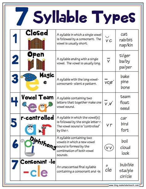 7 Syllable Types Resources - Make Take & Teach | Teaching phonics, Phonics, Phonics rules