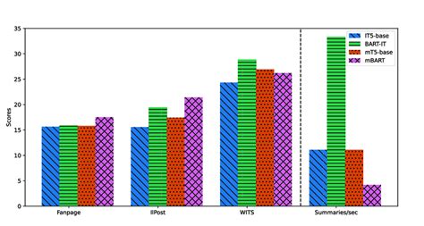 ROUGE-2 comparison between IT5, BART-IT, mT5, and mBART on benchmark ...