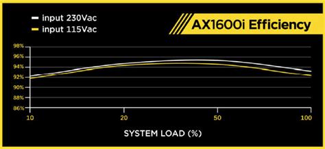 Corsair AX1600i Digital ATX Power Supply Review - PC Perspective