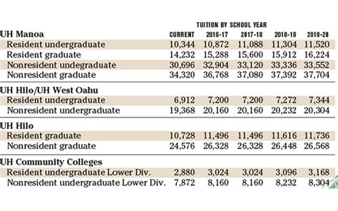 Tuition increases proposed for UH | Honolulu Star-Advertiser