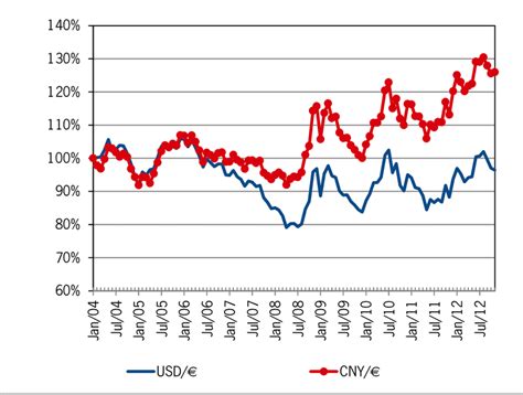 1 Development of Currency exchange ratios of Chinese Yuan and US Dollar... | Download Scientific ...