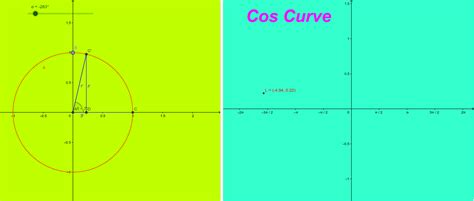 Cos Curve – GeoGebra