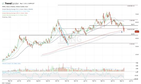 Buy the Earnings Dip in DraftKings? Check Out the Chart - TheStreet