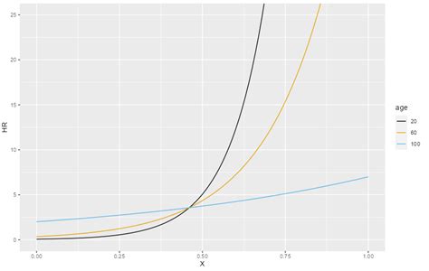 cox model - Cox Regression Interpretation for two-covariates ...