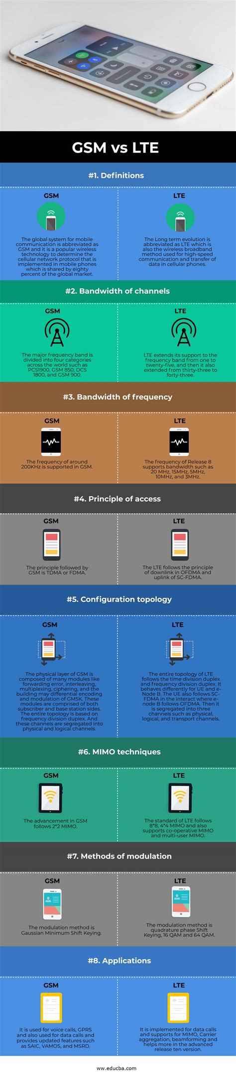 GSM vs LTE | Top 8 differences to Learn with Infographics