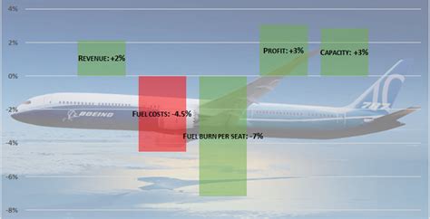 Wide Body Battle: Boeing 787-10 Or Airbus A350-900? (NYSE:BA) | Seeking ...