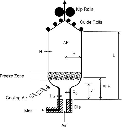 Schematic of a blown film extrusion process. | Download Scientific Diagram