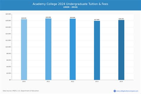 Academy College - Tuition & Fees, Net Price