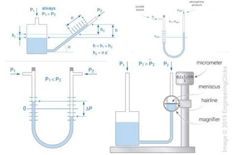 Manometer types and working principle - EngineeringClicks