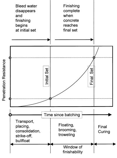 Curing of Cement Concrete - Time and Duration - The Constructor