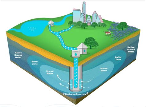 Austin Water to announce pilot aquifer storage site by the end of next ...