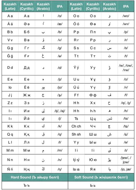 Kazakh Alphabet and Writing System | Kazakh language, Kazakh, Language