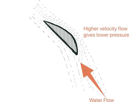 Cavitation - Propeller Phenomena - Cause, Types, Effects & Avoidance