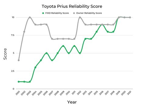 Best & Worst Years of Toyota Prius - Graphs & Owner Surveys - FIXD