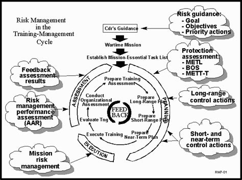 Us Army Training: Composite Risk Management Us Army Training