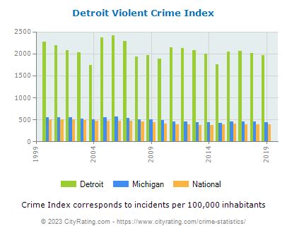 Detroit Crime Statistics: Michigan (MI) - CityRating.com